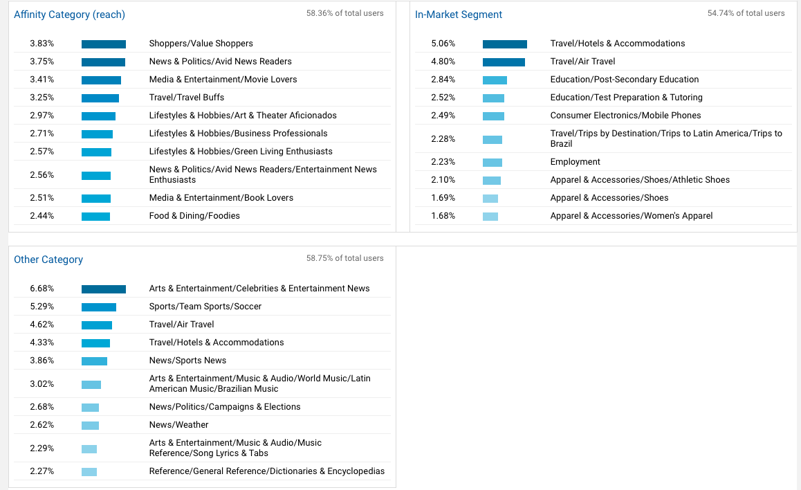 Gráfico mostrando uma visão geral dos interesses dos leitores do Blog da WePlann.