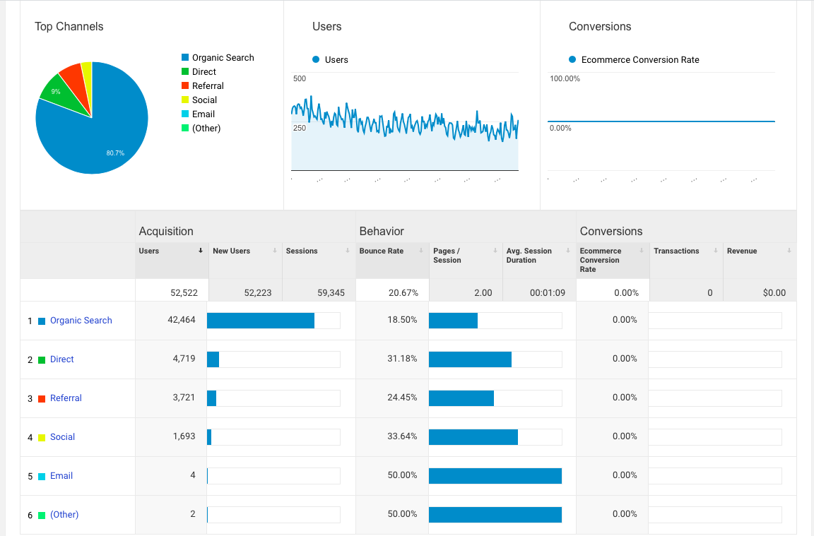 Gráficos mostram a quantidade de visitas que o blog recebe através de pesquisas, redes sociais, acesso direto e e-maiils.