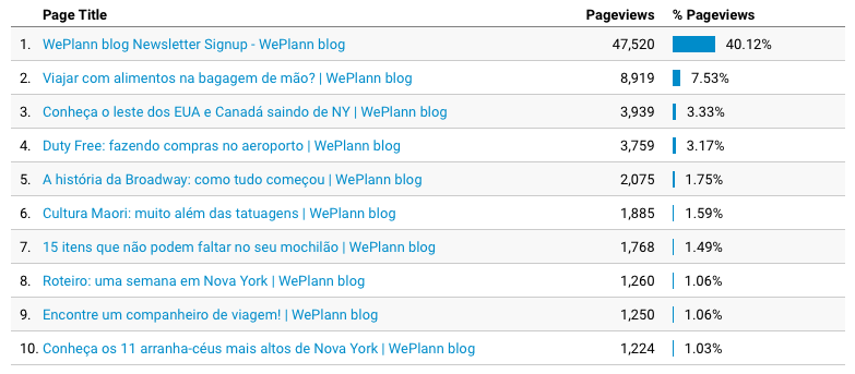 Lista de posts mais acessados no Blog da WePlann em 2018.